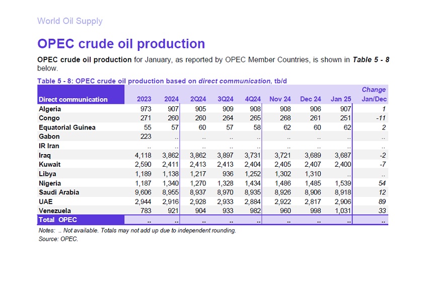 Venezuela produjo en enero más de un millón de barriles de petróleo diarios, según data oficial