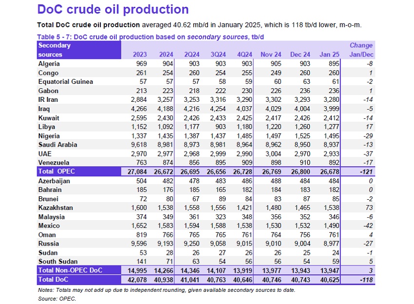 Venezuela produjo en enero más de un millón de barriles de petróleo diarios, según data oficial