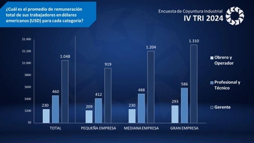 Salarios suben poco: Industria estima crecimiento del empleo sectorial de entre 2% y 2,5% en 2025