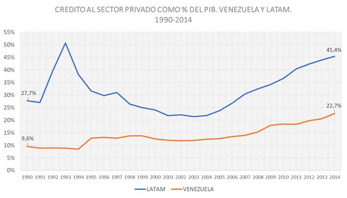 El crédito bancario detuvo la caída histórica de su aporte al PIB en 2024, pero enfrenta un incierto 2025