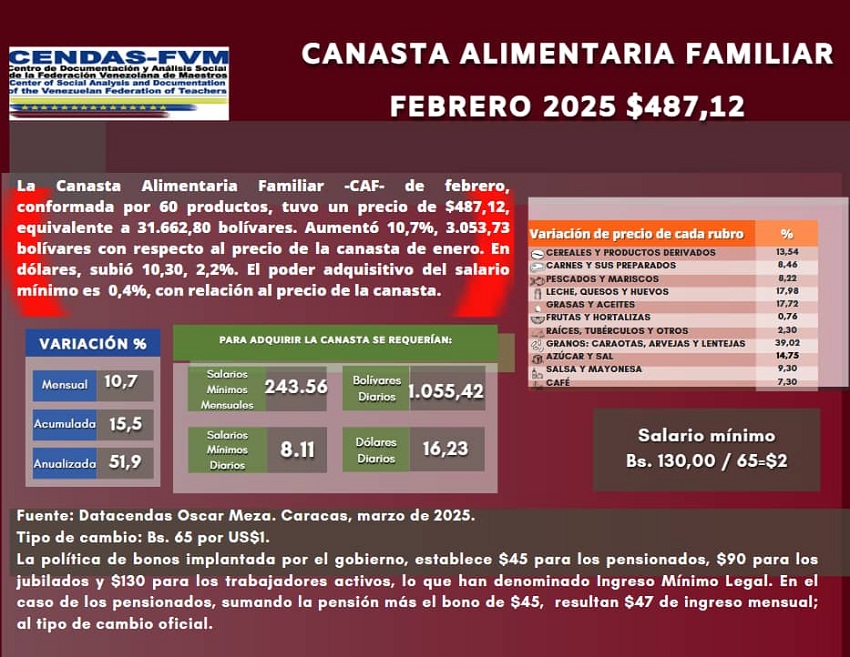 Incrementó 2,2% en divisas: Canasta Alimentaria Familiar en febrero se ubicó en US$ 487,12