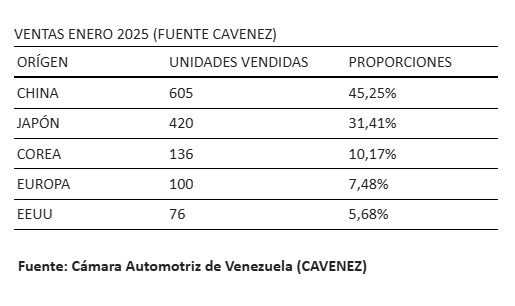 Cavenez: 45,25% de los vehículos vendidos en enero en el país son de fabricación china