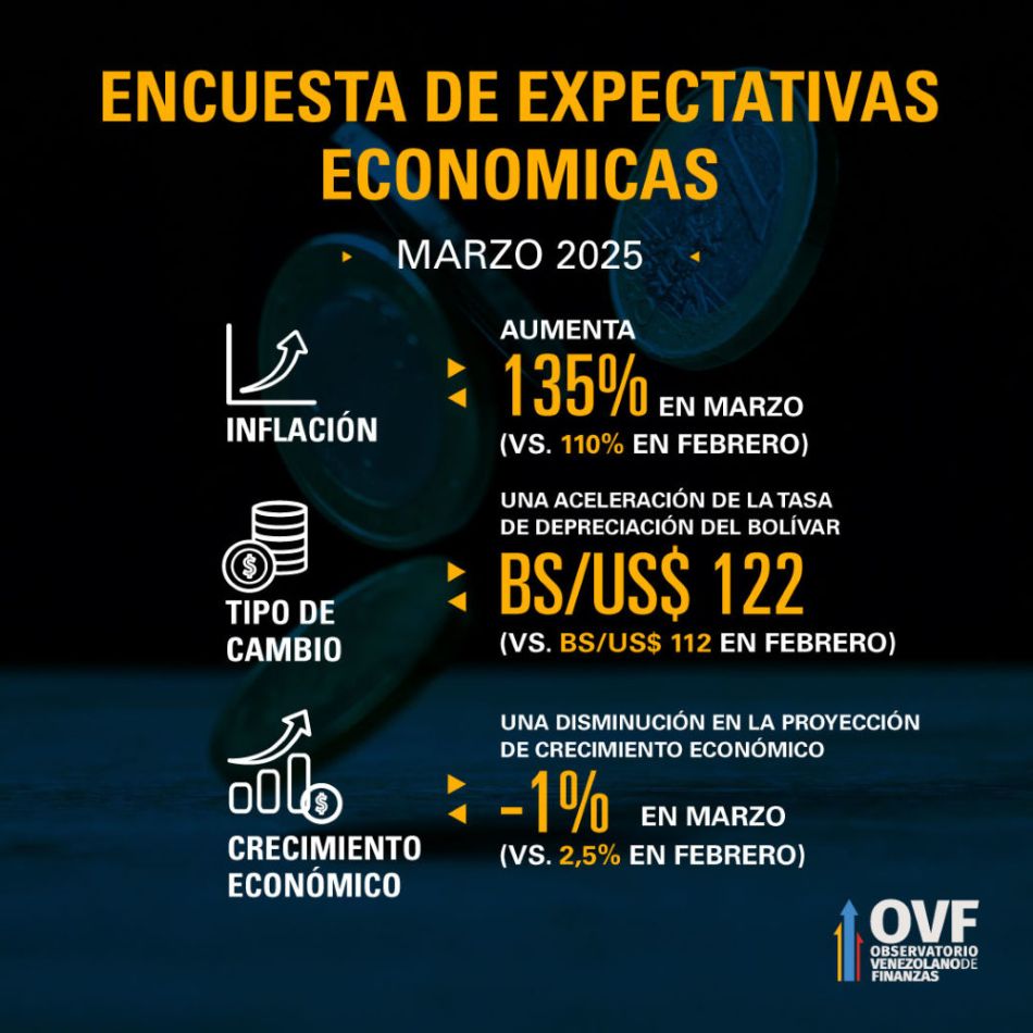 #EncuestaOVF: Expertos prevén caída de 1% de la economía e inflación de 135% al cierre de 2025