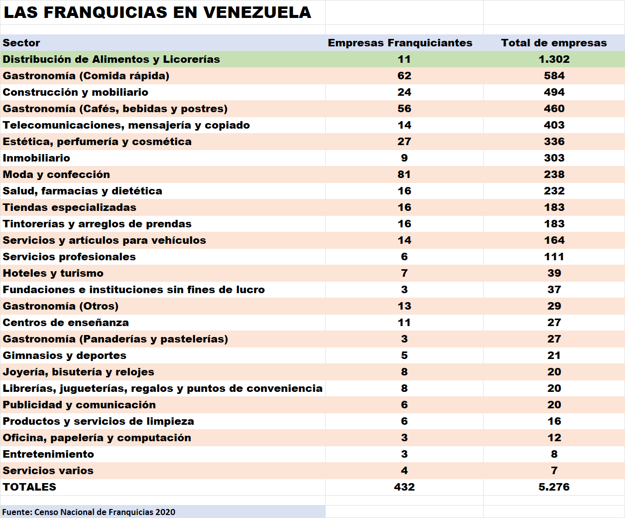 #Exclusivo: Informalidad y falta de financiamiento obstaculizan recuperación de las franquicias