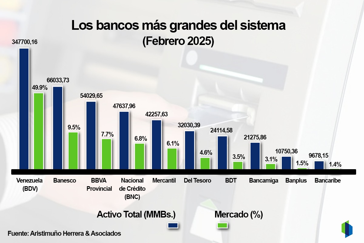 #Ranking: Cinco bancos concentraron 80% del activo total del sistema financiero en febrero